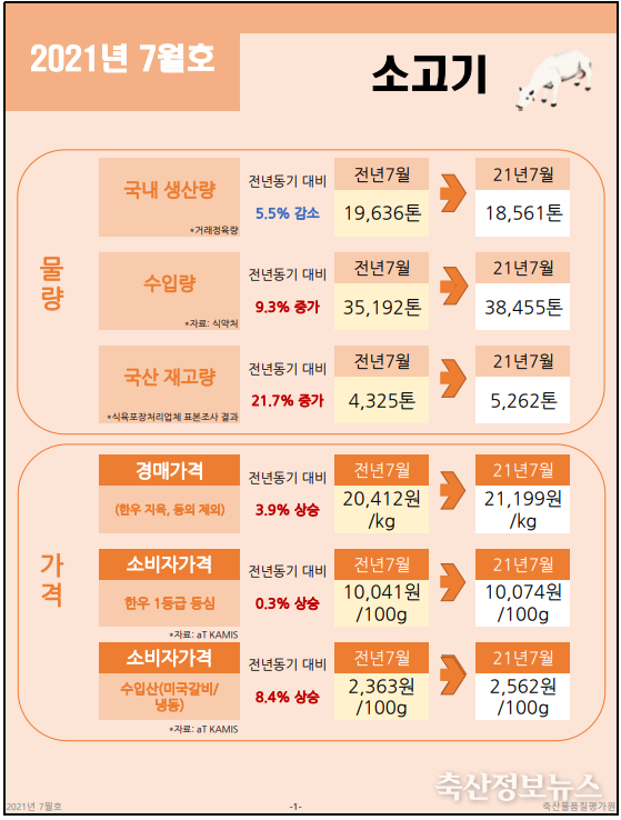 축산물 마케팅리포트 7월호