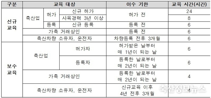 교육 대상자별 교육시간