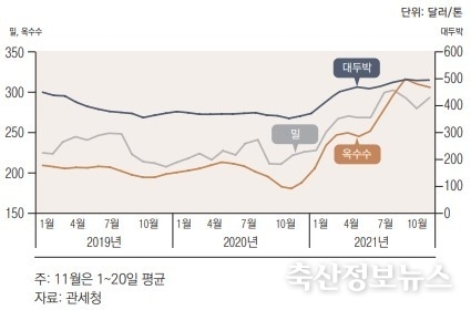 사료용 곡물 수입단가 추이