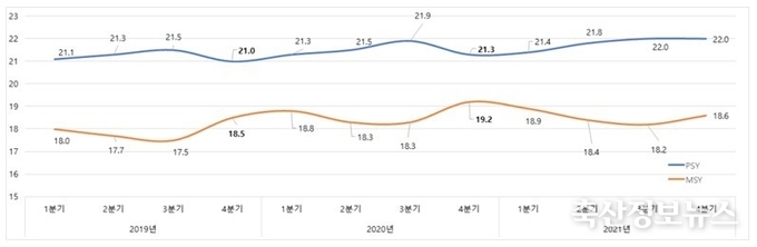 한돈팜스 분기별 PSY, MSY 변화 추세