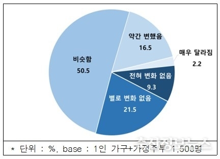 육류 구입 장소 변화 유무