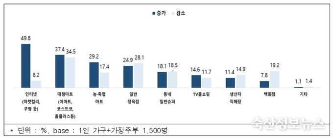 육류 구입 장소 변화