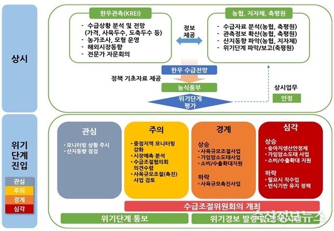한우 수급조절 대응체계