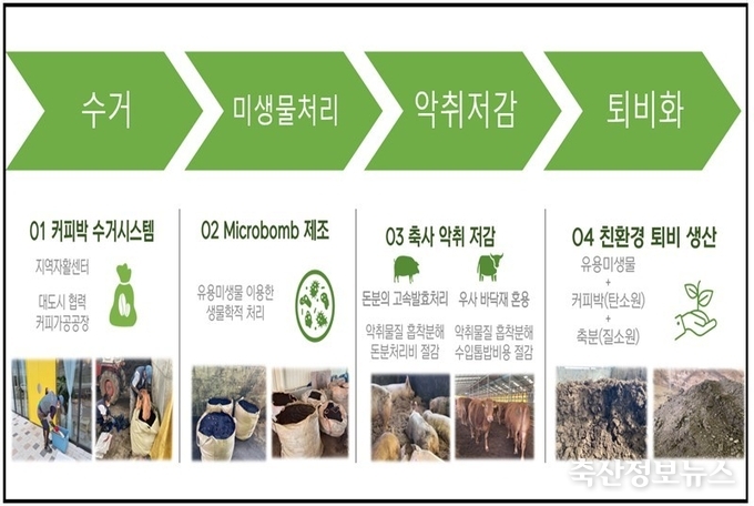 커피박 재자원화 프로젝트 추진 체계도