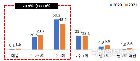 가공식품 구입 주기 변화(%)