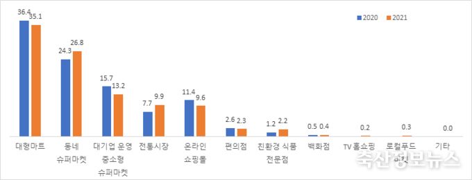 가공식품 주 구입처(1+2순위 가중 평균, %)