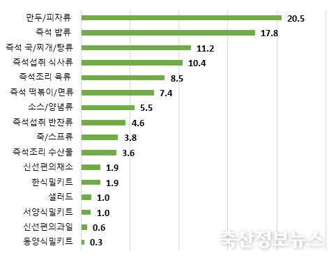 간편식 지출액 많은 품목(1+2+3순위 가중 평균)