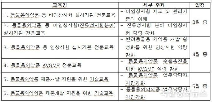 동물용의약품 품질제고 교육 일정표(상기 일정은 협회 내·외부 사정상 변동 될 수 있음).