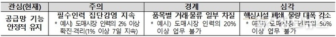 위기대응 단계 판단기준
