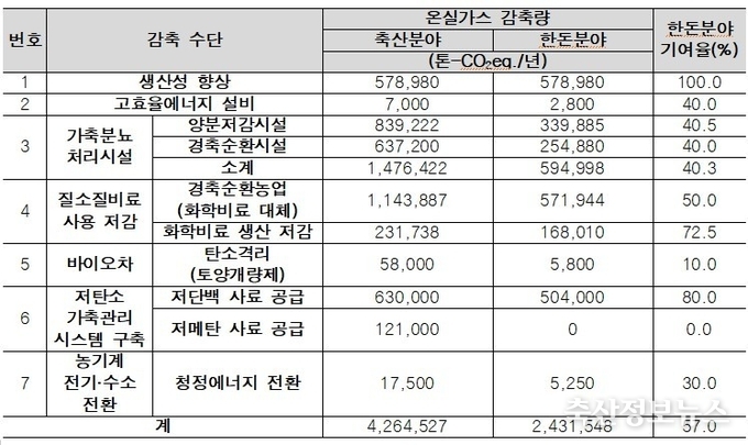 축산분야 탄소중립을 위한 온실가스 감축 대응 효과