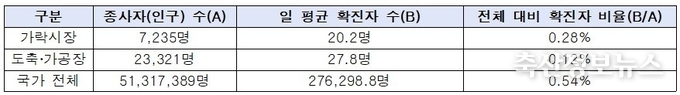 ‘22년 3월(3.1~3.13) 가락시장, 도축장 일 평균 확진자 추이