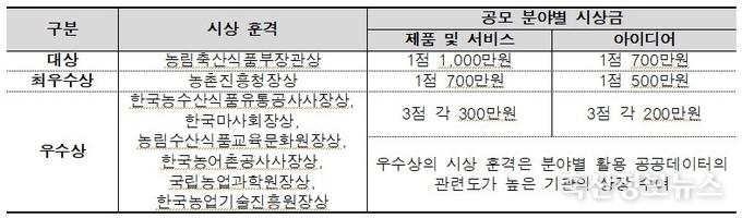 공모 분야별 시상 훈격 및 시상금