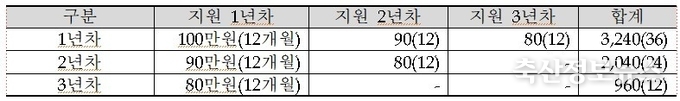 영농정착지원금(생활안정자금) 지원기간 및 금액 지급 방식