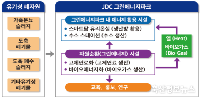 폐자원 처리계획
