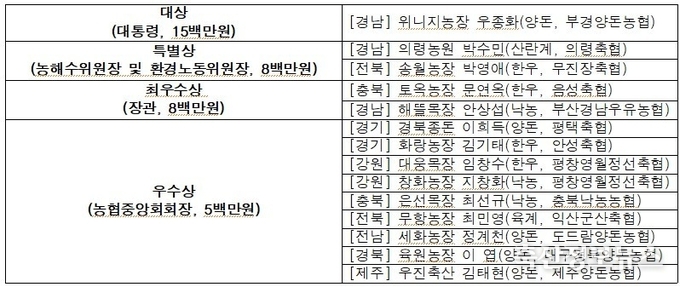 제4회 청정축산 환경대상 수상자 명단