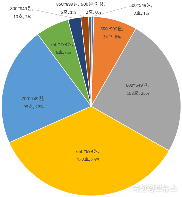 비육 구간 사료 단가