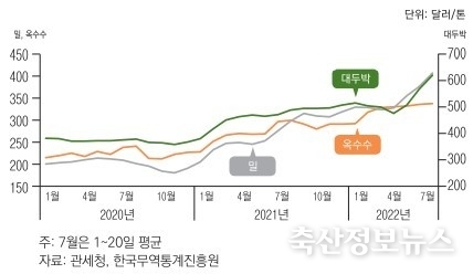 사료용 곡물 수입단가 추이