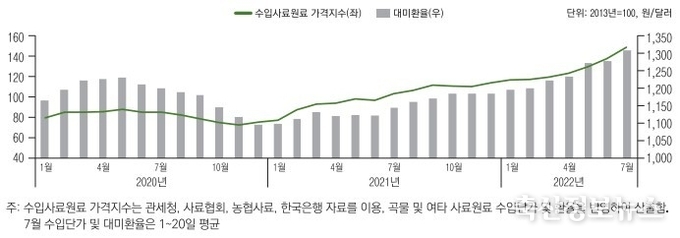 수입사료원료 가격지수 추이