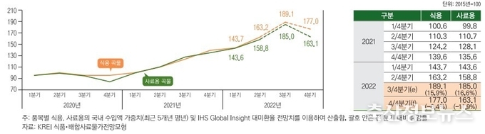 곡물 수입단가지수 동향 및 전망