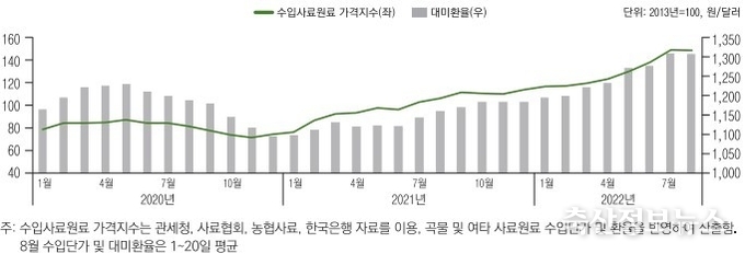 수입사료원료 가격지수 추이