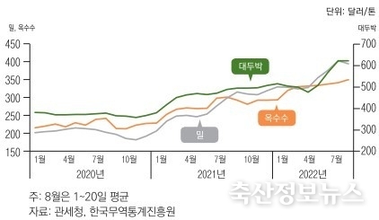 사료용 곡물 수입단가 추이