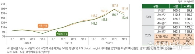 곡물 수입단가지수 동향 및 전망
