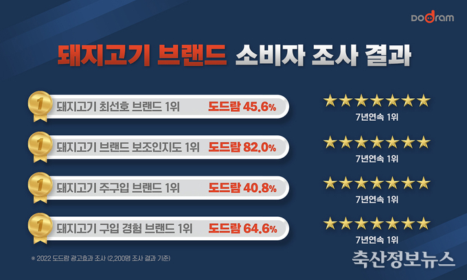 돼지고기 브랜드 소비자 조사 결과