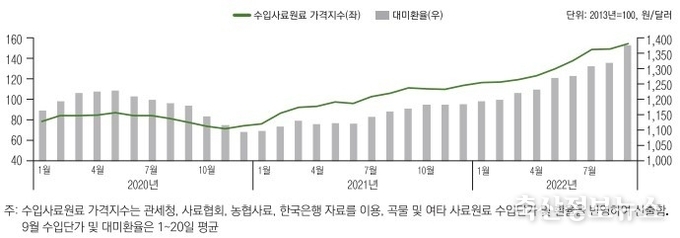 수입사료원료 가격지수 추이