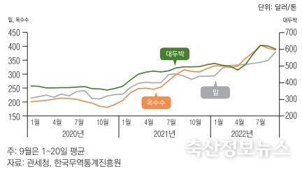 사료용 곡물 수입단가 추이
