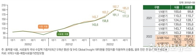 곡물 수입단가지수 동향 및 전망