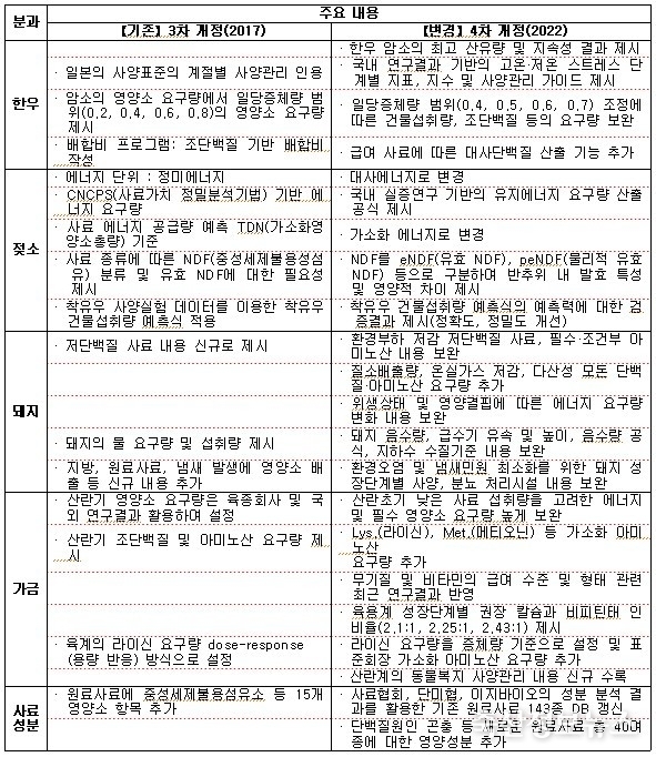 한국가축사양표준 분과별 개정 전후의 주요 내용