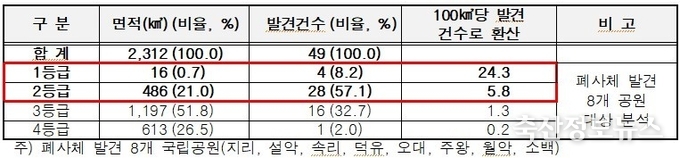 예측지도 효과성 분석결과(‘22.6.~’22.10., 5개월)