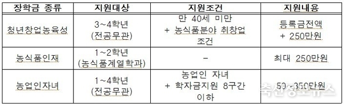 장학금 종류