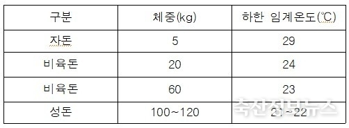 돼지 한계온도(하한 임계온도) 출처 : 한국가축사양표준, 2022