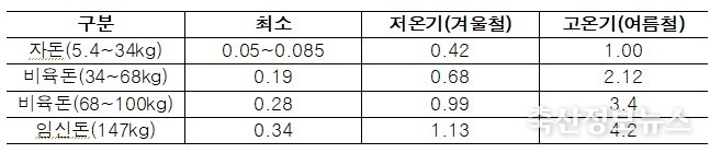 돼지 사육단계별 1마리당 권장 환기량(단위 :㎥ /분) 출처 : 축사건축 핸드북, 농림축산식품부