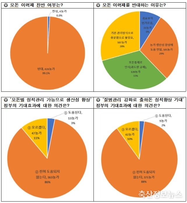 모돈 개체별 이력제 관련 설문 조사 세부 내용