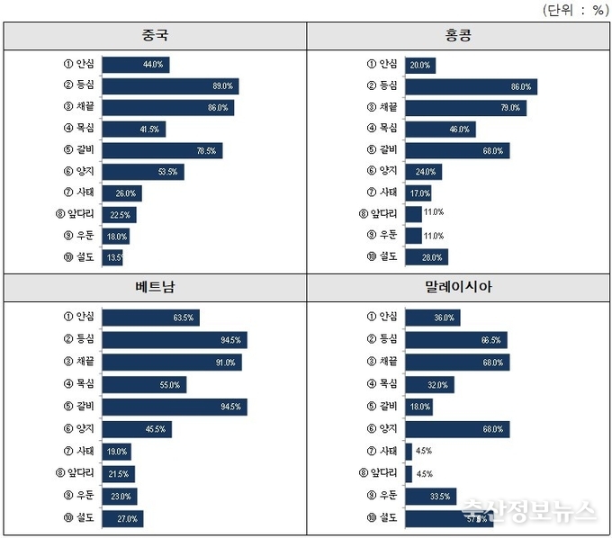 구매 선호 부위