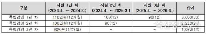영농정착지원금 지원기간 및 금액