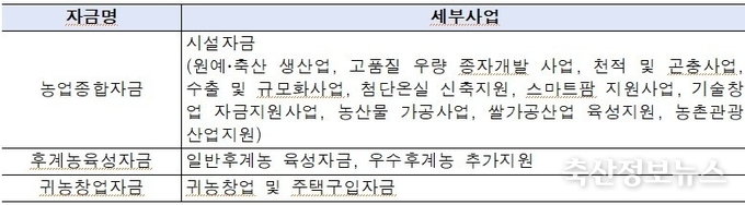 상환유예 대상자금 및 지원내용
