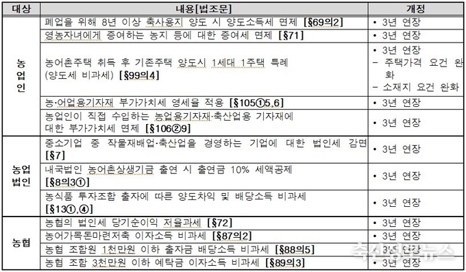 2022년 일몰도래 농업분야 국세 연장사항(조세특례제한법)