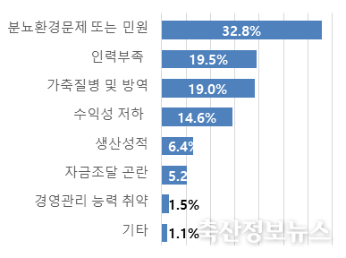 양돈업의 어려운 점