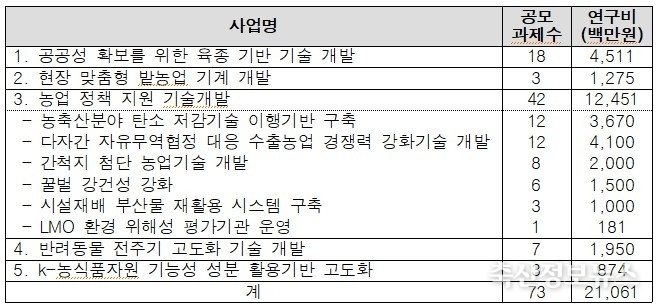 사업별 공모 규모: 5개 사업 73과제, 21,061백만원