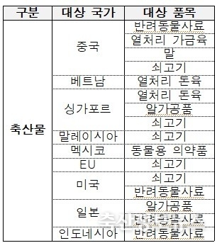 축산물 수출검역협상 중점 추진품목(9개국 7품목 16건)