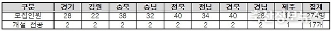 2023년 제1기 청년농 최고경영자(CEO) 과정 모집결과