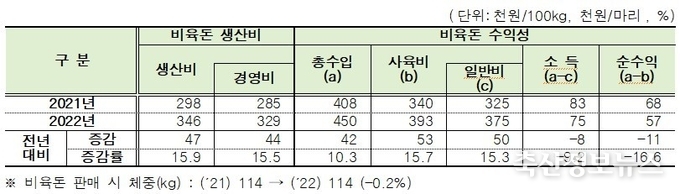 비육돈 100kg당 생산비와 마리당 수익성