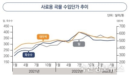 주 : 수입단가는 CIF(운임보험료 포함 가격) 금액에서 중량을 나눈 값이며,<br>
2023년 5월 수입단가는 1~20일 평균임.<br>
자료 : 관세청, 한국무역통계진흥원