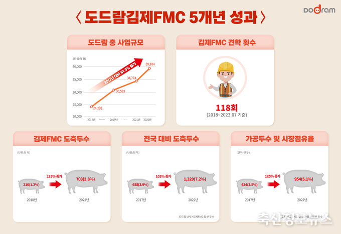 도드람김제FMC 5개년 성과
