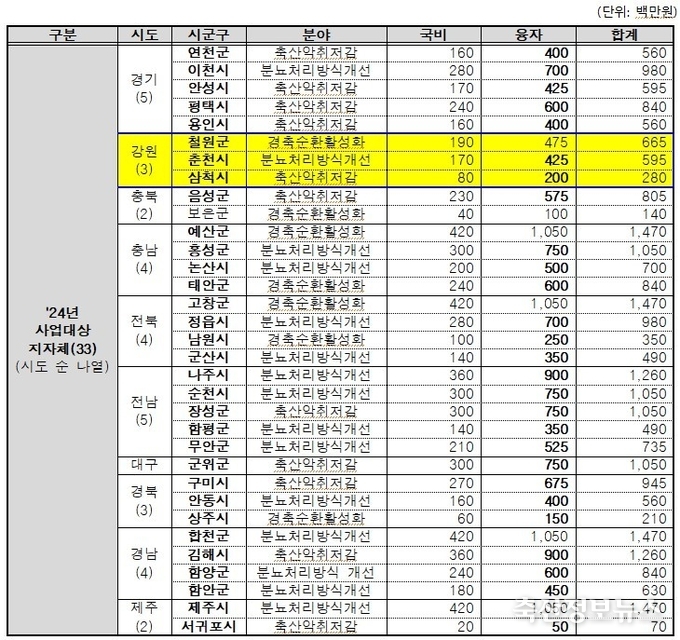 '24년 축산악취개선사업 선정 종합 결과