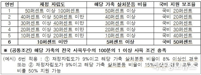 국비 지원 기준