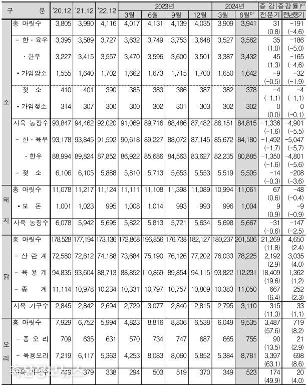 조사결과 총괄(단위 : 천마리, 농장(가구), %)